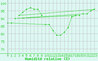 Courbe de l'humidit relative pour Nottingham Weather Centre