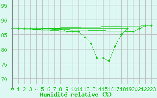 Courbe de l'humidit relative pour Manlleu (Esp)