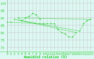 Courbe de l'humidit relative pour Saint-Igneuc (22)