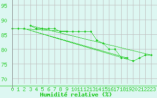 Courbe de l'humidit relative pour Fort-Mahon Plage (80)