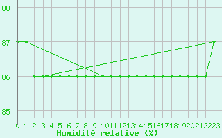 Courbe de l'humidit relative pour Boulaide (Lux)