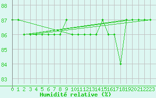 Courbe de l'humidit relative pour Woluwe-Saint-Pierre (Be)
