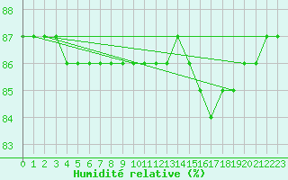 Courbe de l'humidit relative pour Sainte-Menehould (51)