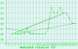 Courbe de l'humidit relative pour Boulaide (Lux)