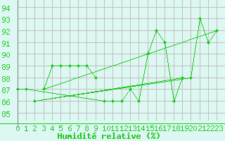 Courbe de l'humidit relative pour Anholt