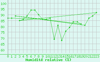 Courbe de l'humidit relative pour Hvide Sande
