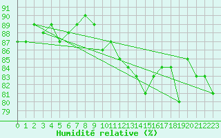 Courbe de l'humidit relative pour Alenon (61)