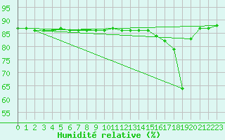 Courbe de l'humidit relative pour Brunnenkogel/Oetztaler Alpen
