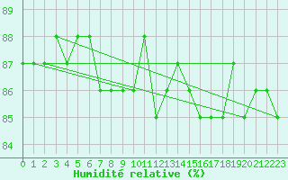 Courbe de l'humidit relative pour Boertnan