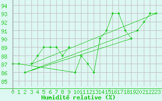 Courbe de l'humidit relative pour Bergerac (24)