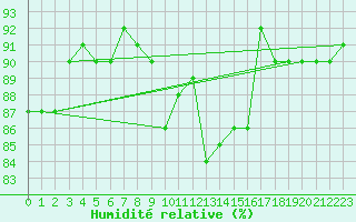 Courbe de l'humidit relative pour Mende - Chabrits (48)