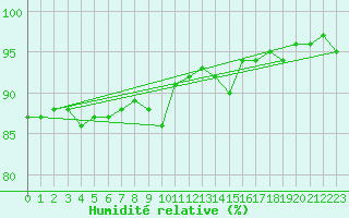 Courbe de l'humidit relative pour Kaisersbach-Cronhuette