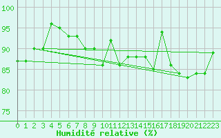 Courbe de l'humidit relative pour Saint-Igneuc (22)