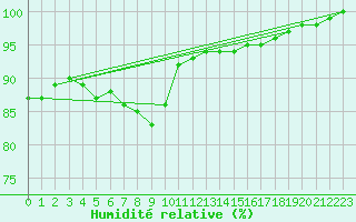 Courbe de l'humidit relative pour Saint-Dizier (52)
