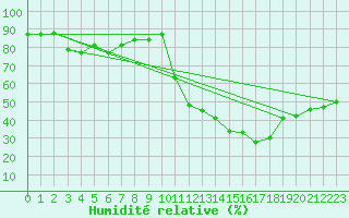 Courbe de l'humidit relative pour Avila - La Colilla (Esp)