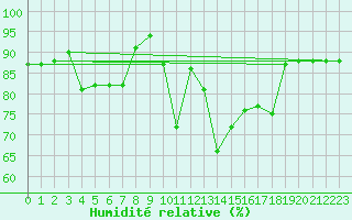 Courbe de l'humidit relative pour Grimentz (Sw)