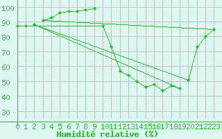 Courbe de l'humidit relative pour Bergerac (24)