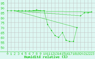 Courbe de l'humidit relative pour Cerisiers (89)