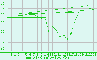 Courbe de l'humidit relative pour Bad Lippspringe