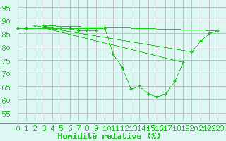 Courbe de l'humidit relative pour Montredon des Corbires (11)