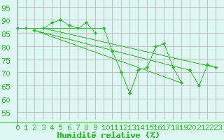Courbe de l'humidit relative pour Wielun