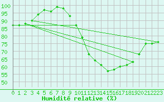 Courbe de l'humidit relative pour Montauban (82)