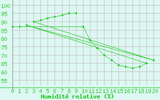 Courbe de l'humidit relative pour Blus (40)