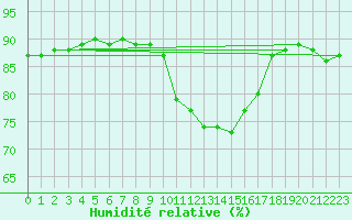 Courbe de l'humidit relative pour Saint-Amans (48)