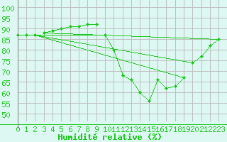 Courbe de l'humidit relative pour Corsept (44)