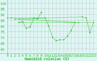 Courbe de l'humidit relative pour Loch Glascanoch