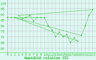 Courbe de l'humidit relative pour Lignerolles (03)