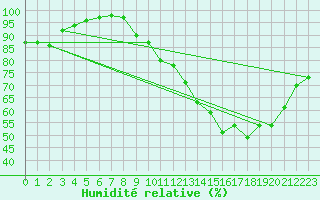 Courbe de l'humidit relative pour Chivres (Be)
