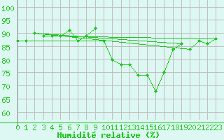 Courbe de l'humidit relative pour Culdrose