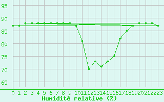 Courbe de l'humidit relative pour Hohrod (68)