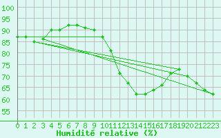 Courbe de l'humidit relative pour Kernascleden (56)