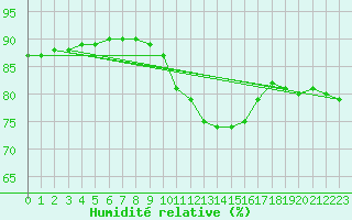 Courbe de l'humidit relative pour Ploumanac'h (22)