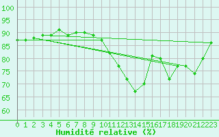 Courbe de l'humidit relative pour Corsept (44)