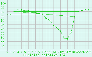 Courbe de l'humidit relative pour Arras (62)
