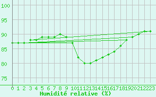 Courbe de l'humidit relative pour Corsept (44)