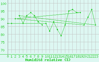 Courbe de l'humidit relative pour Les Charbonnires (Sw)