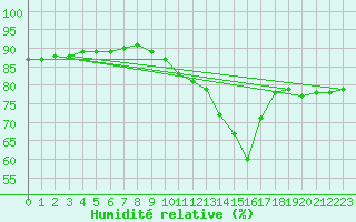 Courbe de l'humidit relative pour Gap-Sud (05)