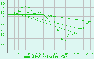 Courbe de l'humidit relative pour Forceville (80)