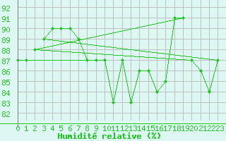 Courbe de l'humidit relative pour Vaeroy Heliport