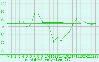 Courbe de l'humidit relative pour Hestrud (59)