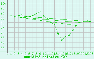 Courbe de l'humidit relative pour Saint-Romain-de-Colbosc (76)