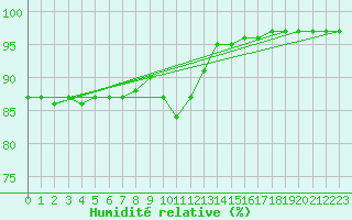 Courbe de l'humidit relative pour Sgur-le-Chteau (19)