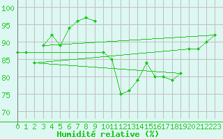 Courbe de l'humidit relative pour Lachen / Galgenen
