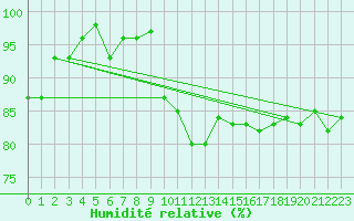 Courbe de l'humidit relative pour Engins (38)