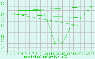 Courbe de l'humidit relative pour Thnes (74)