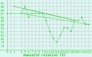 Courbe de l'humidit relative pour Roujan (34)
